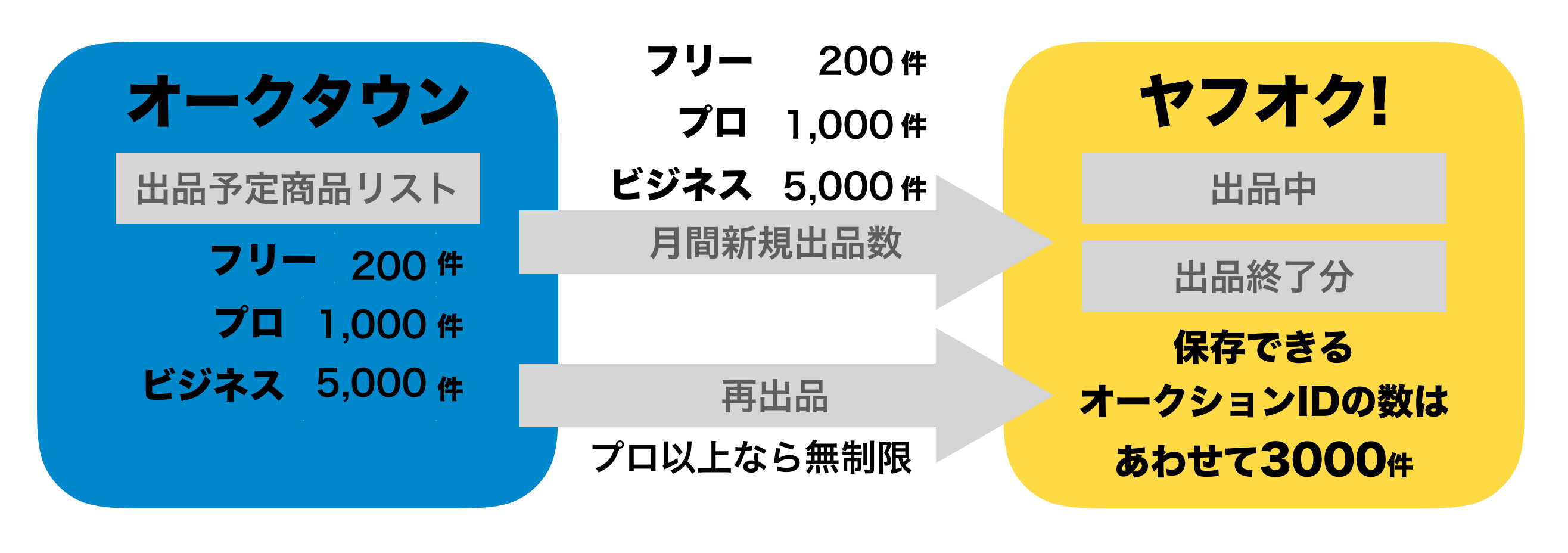 有料プランに登録すると、Yahoo!オークションの3000件制限を超えて出品